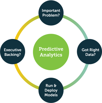Predictive Analytics Chart