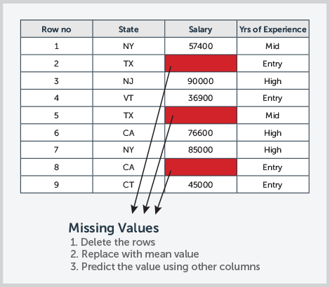 Missing Value Table